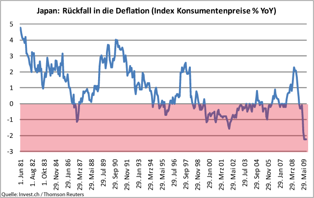 Regierung und Bank of Japan kämpfen gegen die Deflation.gif