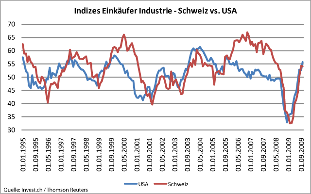 Einkaufsmanagerindizes – Gleichschritt USA und Schweiz.gif