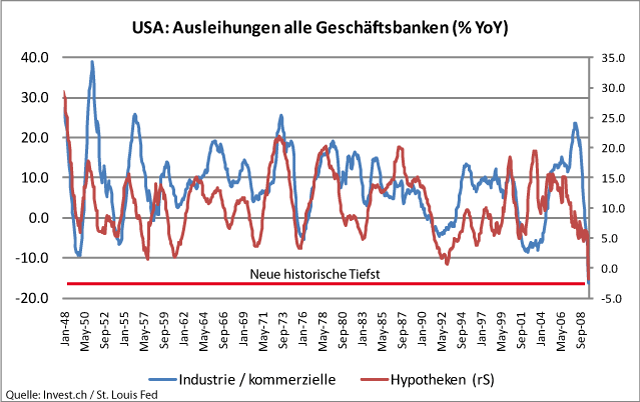 USA – Banken ausgebremst oder sie bremsen aus.gif