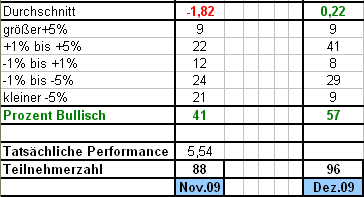 umfrage-30-11-2009.png