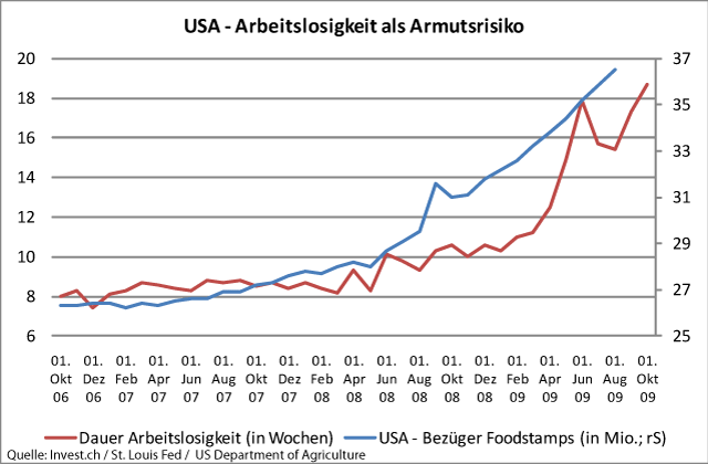 USA – schwacher Arbeitsmarkt zeigt zusehends gravierendere Folgen.gif