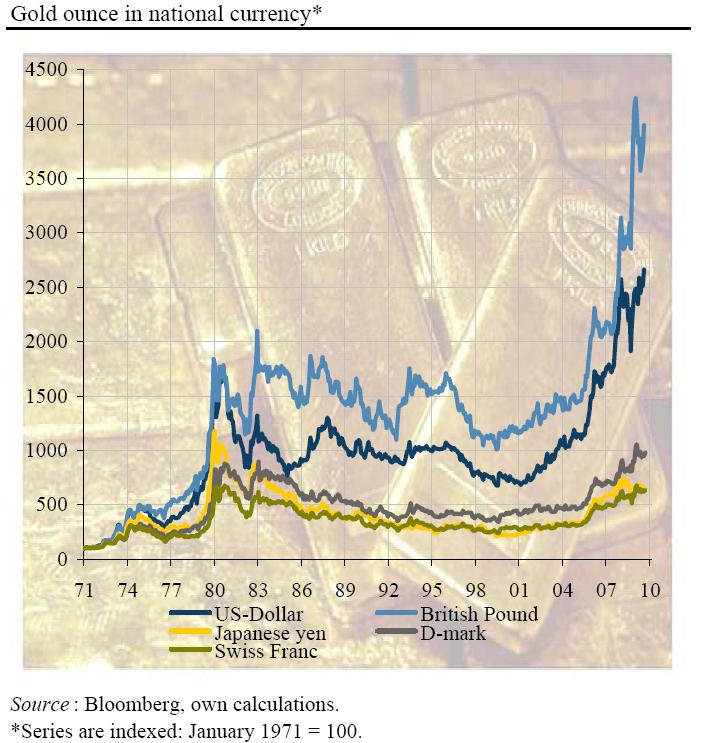 Gold in verschiedenen Währungen 1971-2009 indexiert.JPG