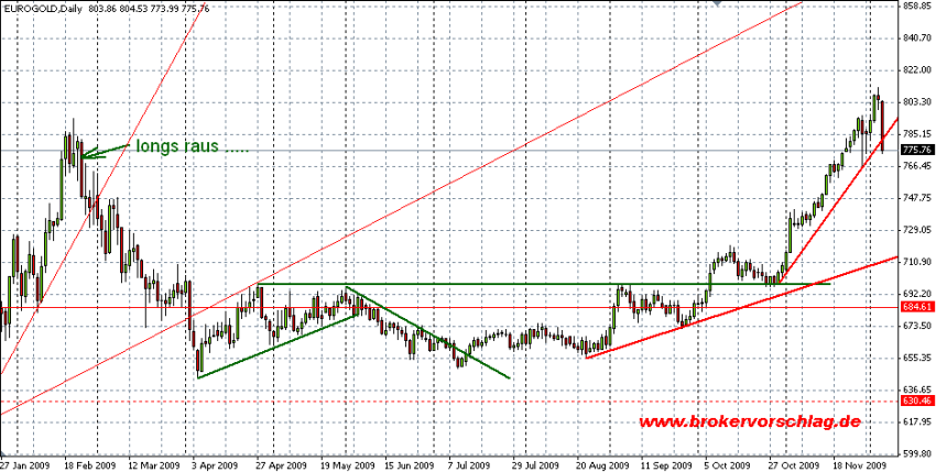 gold-euro-b-4-12-2009.png