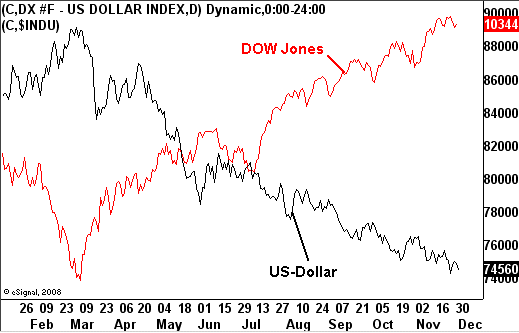 dji_dollar_induusd011209b.gif