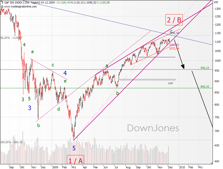 SPX_04-12-2009-Daily.png