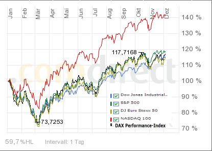 indices-a-4-12-2009.png