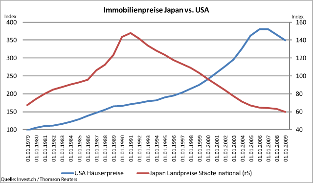 Japans Immobilienmarkt – Warnung für die USA.gif