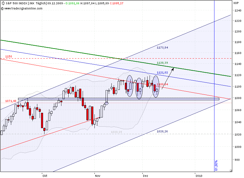sp 500-b-9-12-2009.png
