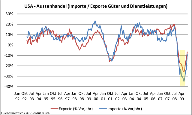 USA – Verbesserung der Handelsbilanz auch dank schwacher Importe.gif