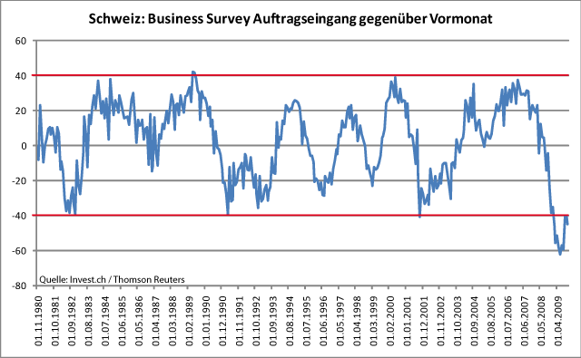 Schweiz-Industriekonjunktur immer noch stark unterkühlt.gif