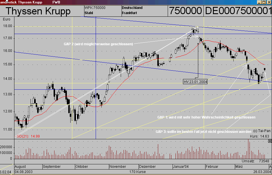 Thyssen Krupp 26.03.04 GAP.gif