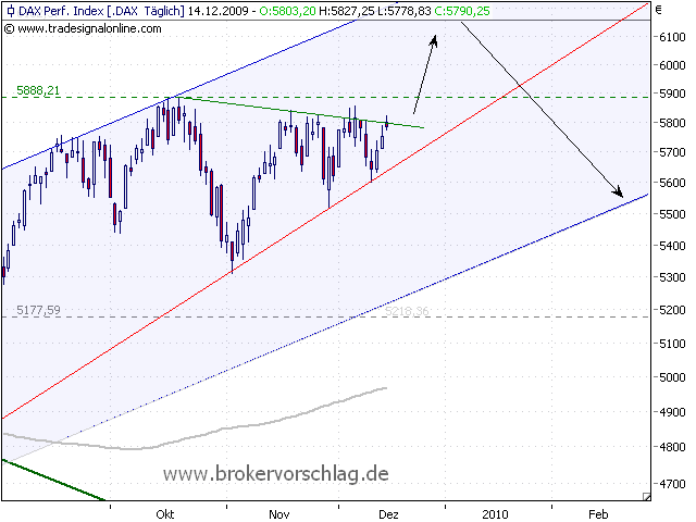 dax-index--a-14-12-2009.png