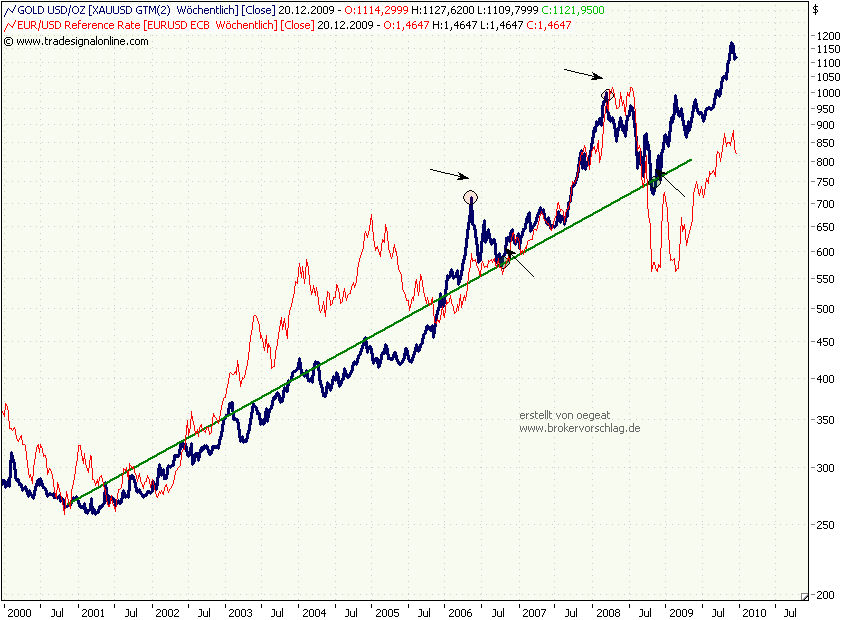 gold chart 1-index--a-14-12-2009.png