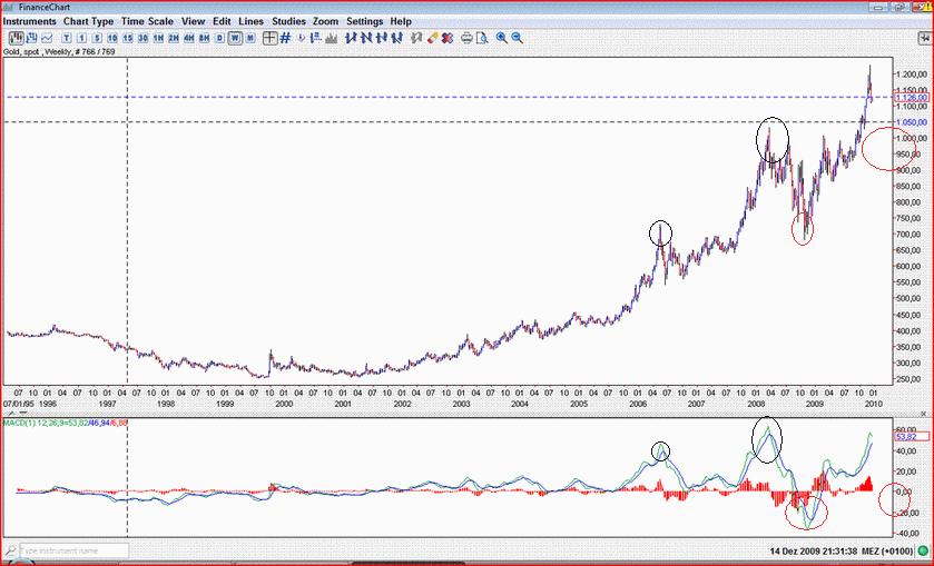 Gold-weekly-short2010.GIF