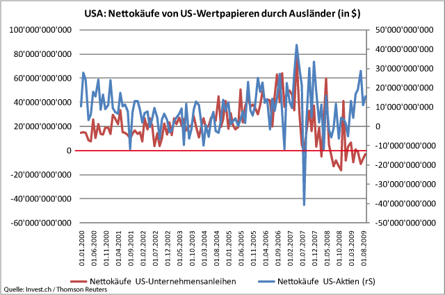 USA – Interesse an US-Wertschriften erwacht langsam.gif