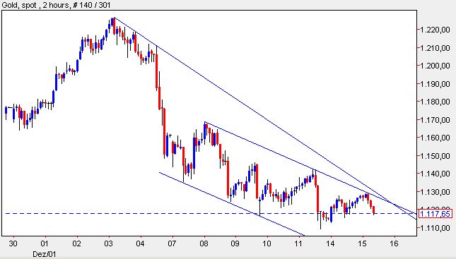 Gold + USD am 15.12.09.jpg
