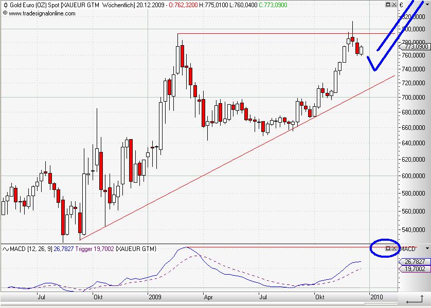 Gold in Euro weekly Dezember 2009 mit MACD.JPG