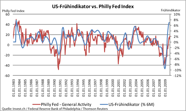 USA – Philly Fed Index gibt zeitweise den Takt an.gif