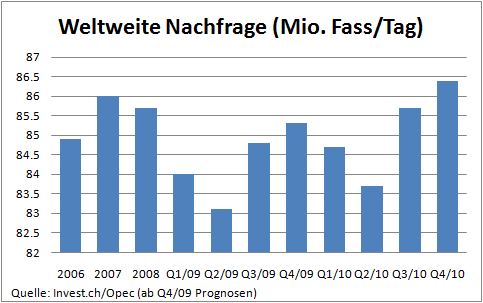 Opec erwartet Ende 2010 starken Anstieg der Ölnachfrage.png