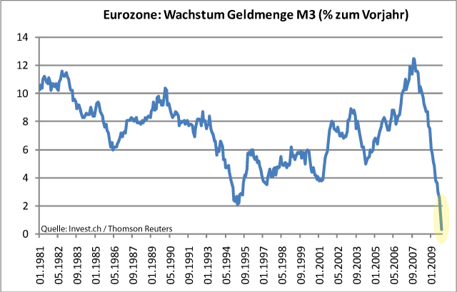 Eurozone – schwaches Wachstum der Geldmenge weist auf Kreditverknappung hin.gif