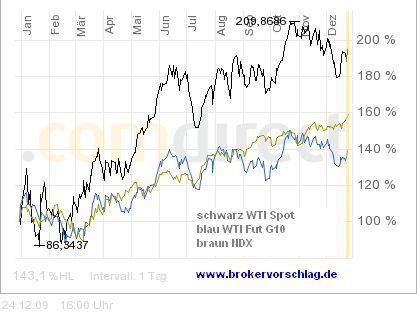 wti-fu-in-a-24-12-2009.png