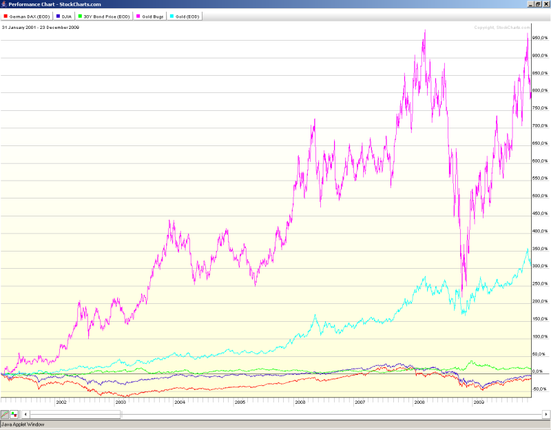 DOW_DAX_HUI_UST_Gold_2001_1_png.png