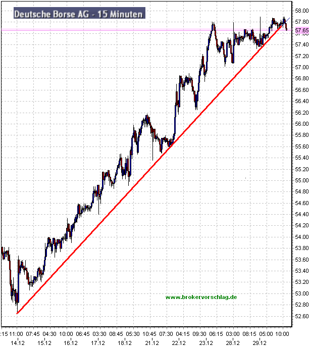 dbörse-29-12-2009.png