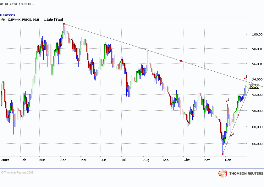 USDJPY01012010.gif