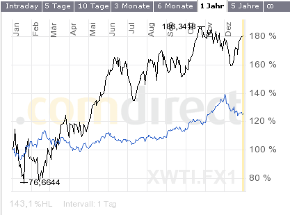 gold-wti-2009.png