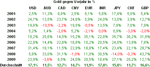 Gold 10 Jahre - Wertentwicklung.gif