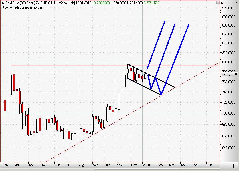 Gold in Euro weekly Januar 2010.JPG