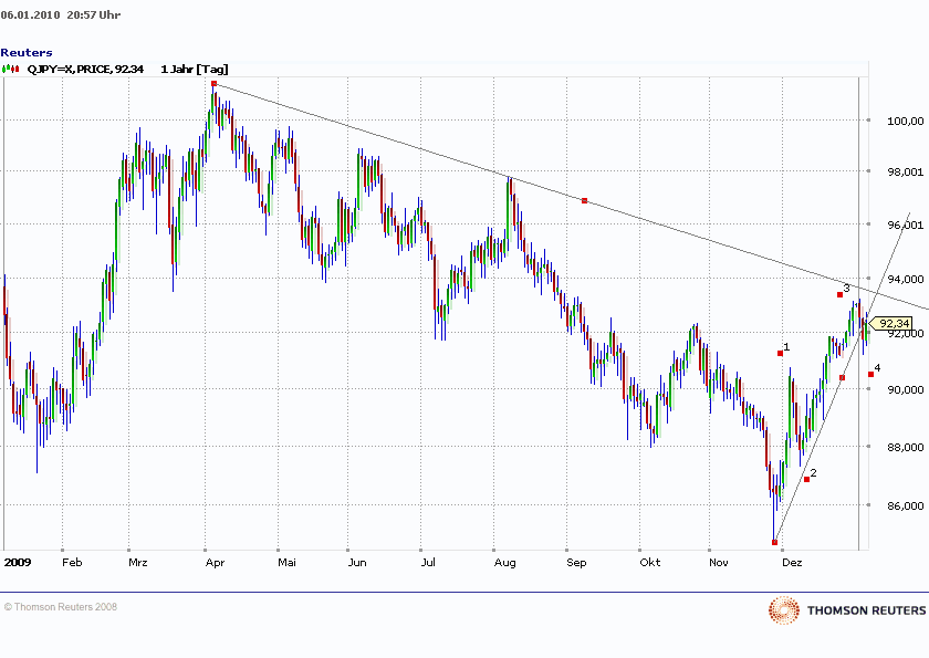 USDJPY06012010.gif