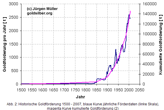 fördermenge Gold-1500-07.png