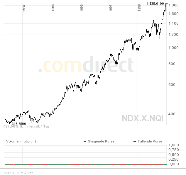 nasdaq 100 bis 1999.png