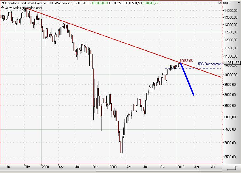 Dow Jones Ind weekly Januar 2010.JPG