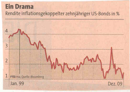 Rendite inflationsgekoppelter US-Bonds in % 1999-2010.jpg