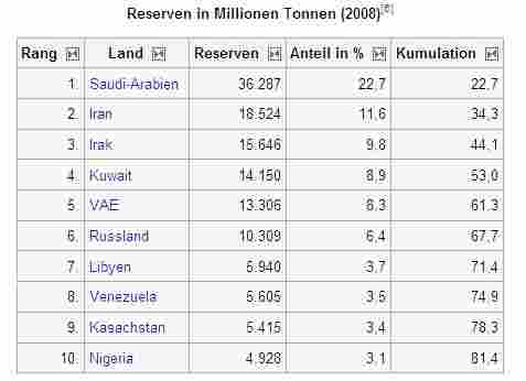 erdoel-reserven.jpg