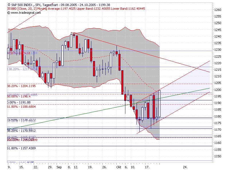 spx20051024daily.png