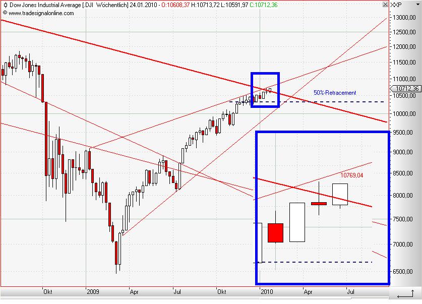 Dow Jones Ind weekly Januar 2010 II.JPG