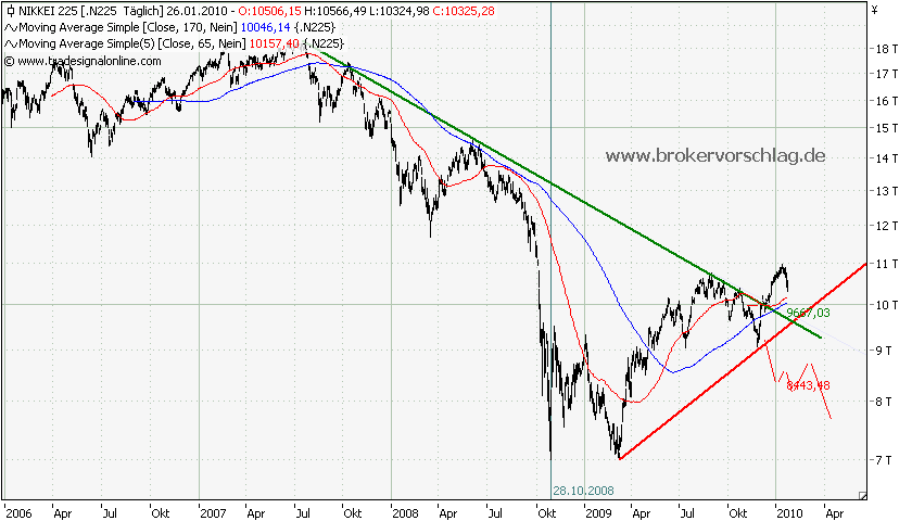 nikkei-26-1-2010.png