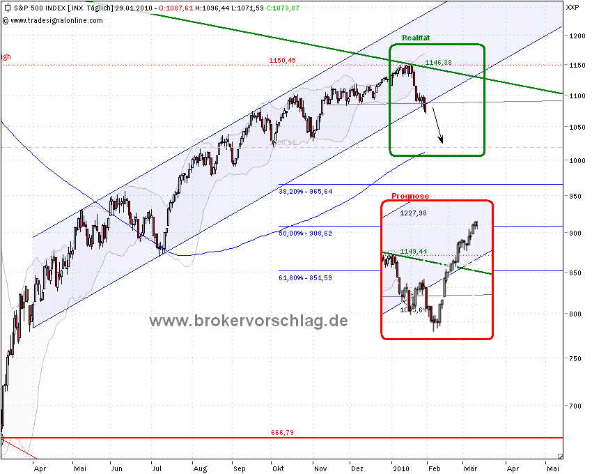 sp500-a-29-1-2010.png