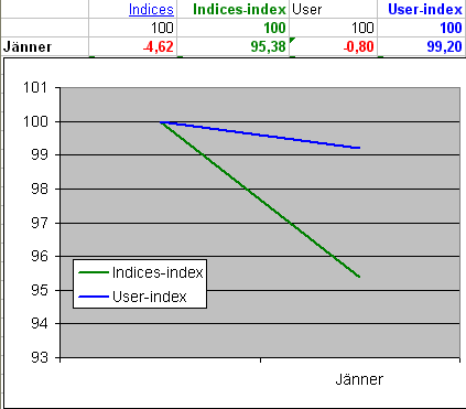 umfrage-chart-indices-user-jänner10.png