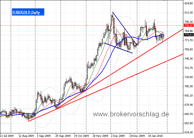 gold-in-euro-29-1-2010.png