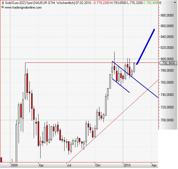 Gold in Euro weekly Februar 2010.JPG