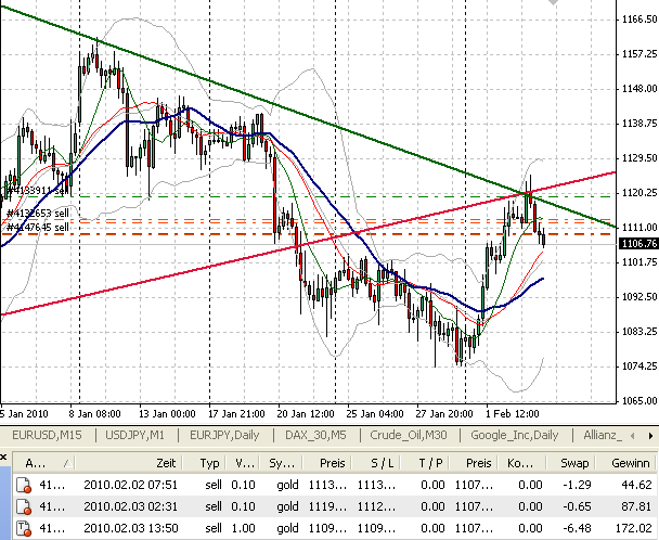 Goldchart 4 Stunden !!!!!!