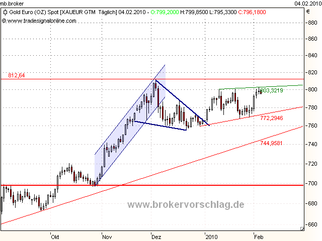 gold-euro-4-2-2010.png