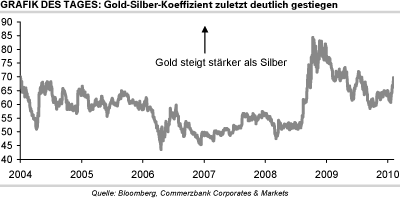 Ratio Gold zu Silber.png