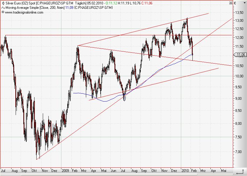 Silver in Euro daily Februar 2010.JPG