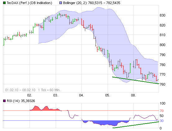 TecDax20100208.PNG