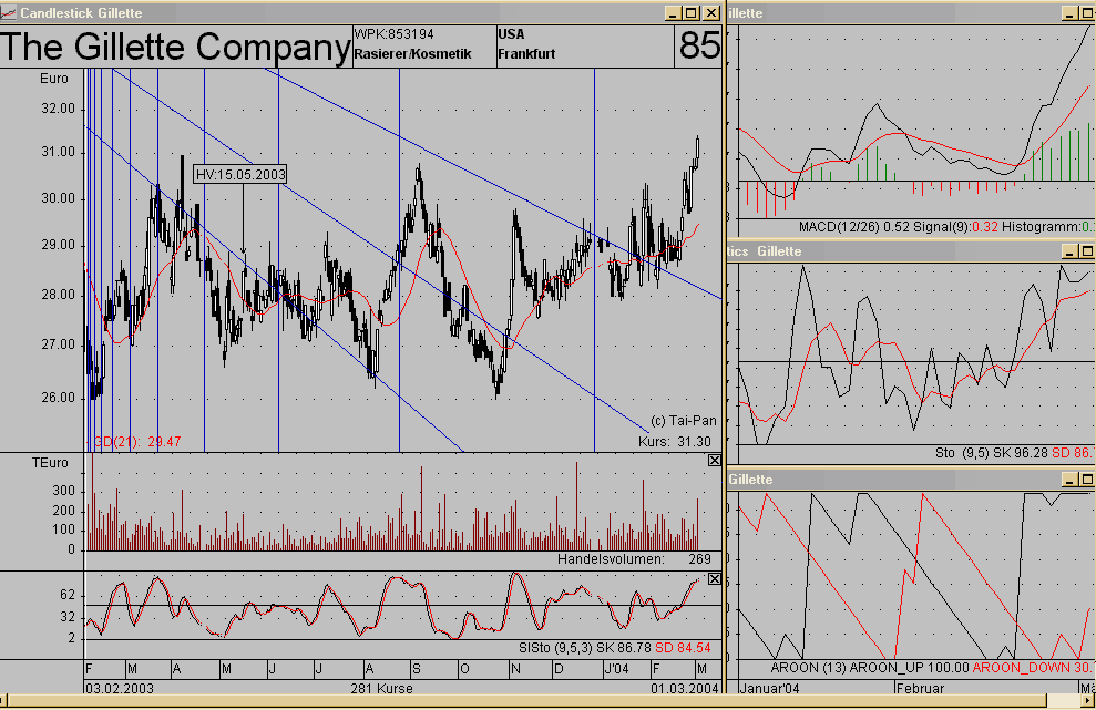Gilette(Chart).gif